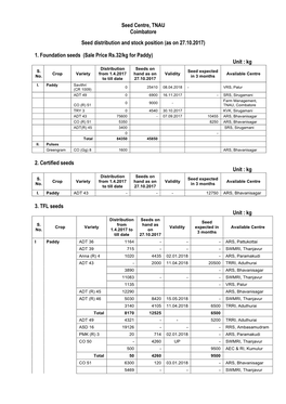 Seed Centre, TNAU Coimbatore Seed Distribution and Stock Position (As on 27.10.2017) 1. Foundation Seeds (Sale Price Rs.32/Kg F