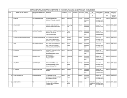 Details of Unclaimed/Unpaid Dividend of Financial Year 2015-16 (Interim) As on 31.03.2020 S.No