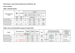 Pacific Islands - Online Climate Outlook Forum (OCOF) No