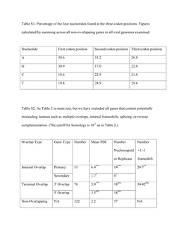 Table S1. Percentage of the Four Nucleotides Found at the Three Codon Positions