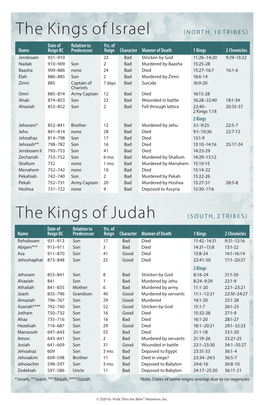 The Kings of Israel NORTH, 10 TRIBES Date of Relation to Yrs