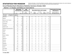 STATISTICS for MISSION Approved Circuit/District Structure