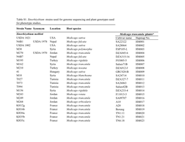 Strain Name Synonym Location Host Species USDA 1021 USA Medicago