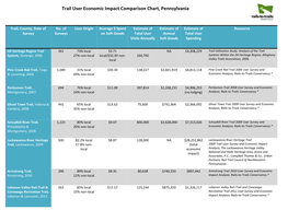 Trail User Economic Impact Comparison Chart, Pennsylvania