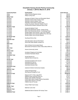 Charitable Gaming Grants Paid by Community January 1, 2019 to March 31, 2019