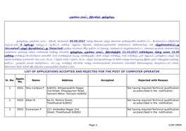 List of Applications Accepted and Rejected for the Post of Computer Operator