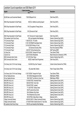 Lewisham Council Expenditure Over £500 March 2011 1 £ Spend (Excluding Supplier Service Description VAT)