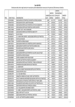 5 Per Mille 2011 Distribuzione Delle Scelte E Degli Importi Per Le Associazioni Sportive Dilettantistiche Riconosciute Ai