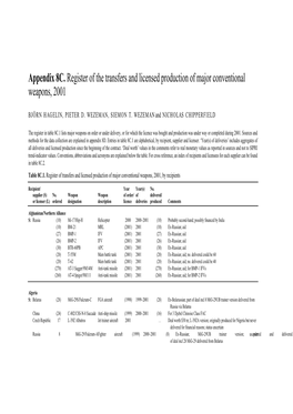 Appendix 8C. Register of the Transfers and Licensed Production of Major Conventional Weapons, 2001