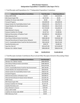 2016 Election Summary Independent Expenditures Committees (Aka Super Pacs)