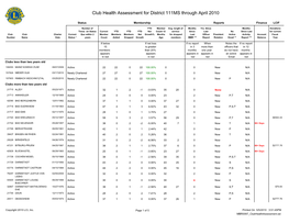 Club Health Assessment for District 111MS Through April 2010