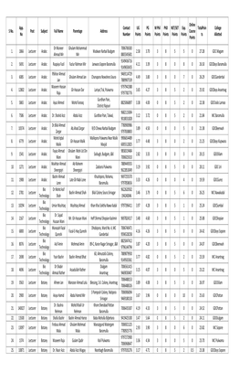 S No. App. No Post Subject Full Name Parentage Address Contact Number UG Points PG Points M Phil Points Phd Points NET/SET Point