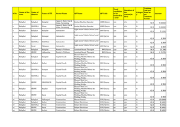 S.No Name of the Zone Name of District Name of ITI Sector Name QP