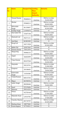 Sr No Name Passport No Landing Place Airport Authority Remarks 1