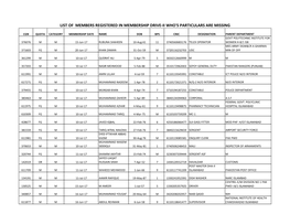 List of Members Registered in Membership Drive-Ii Who's Particulars Are Missing