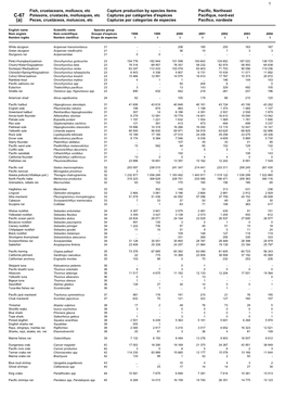 Fish, Crustaceans, Molluscs, Etc Capture Production by Species