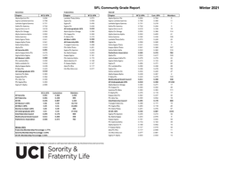 Winter 2021 Sororities Fraternities Overall Chapter W'21 GPA Chapter W'21 GPA Chapter W'21 GPA Cum