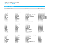 RESULTATS ELECTIONS MSA 2020 Département Du DOUBS