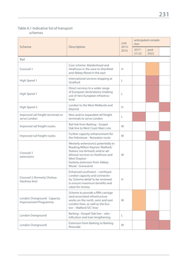 Table 6.1 Indicative List of Transport Schemes