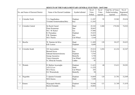 RESULTS of the PARLIAMENTARY GENERAL ELECTION - 20/07/1960 No of No of Total No