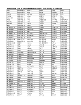 Supplemental Table S4: Highest Expressed Transcripts in the Axons of Hesc-Neurons