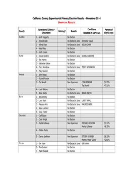 California County Supervisorial Primary Election Results – November 2014 UNOFFICIAL RESULTS