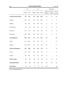Tehran Stock Exchange (TSE) Indices Base Year: 1369 1396 1397 Percentage Change
