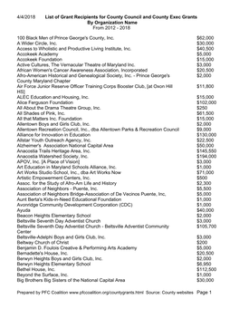 Grants Awarded by Organization Totals