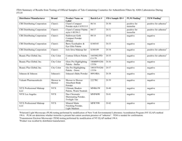 FDA Summary of Results from Testing of Official Samples of Talc-Containing Cosmetics for Asbestiform Fibers by AMA Laboratories During FY19