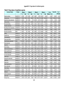 Appendix H - Gap Status of Vertebrate Species