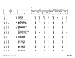 Distribution of Ethnic Households, Population by Sex, Residence and Community