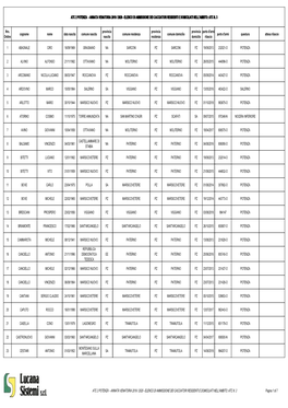 Annata Venatoria 2019 / 2020 - Elenco Di Ammissione Dei Cacciatori Residenti E Domiciliati Nell'ambito: Atc N