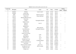 On the Fig. 1 Bioregion Name Layer Lat. Long. Country Dating