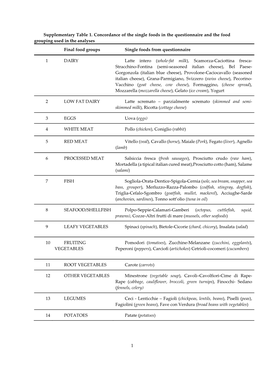 1 Supplementary Table 1. Concordance of the Single Foods In