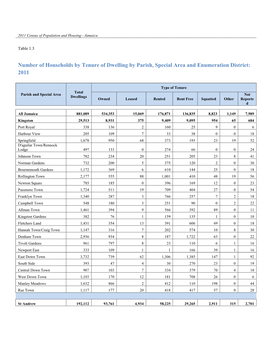 Number of Households by Tenure of Dwelling by Parish, Special Area and Enumeration District: 2011