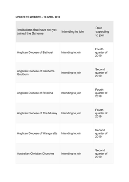 Institutions That Have Not Yet Joined the Scheme Intending to Join Date