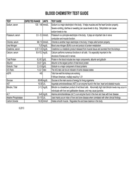 Blood Chemistry Test Guide