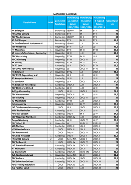 Ranking Der Ligeneinteilung Im BHV-Jugendspielbetrieb