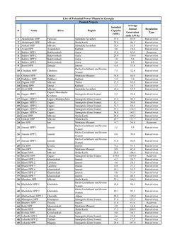 List of Potential Power Plants in Georgia Planned Projects Average Installed Annual Regulation № Name River Region Capacity Generation Type (MW) (Mln