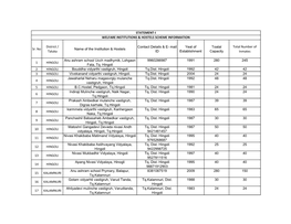 Sr. No District / Taluka Name of the Institution & Hostels Contact Details & E- Mail ID Yeat of Establishment Toatal