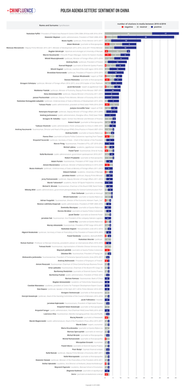 03 Polish Agenda Setters' Sentiment on China