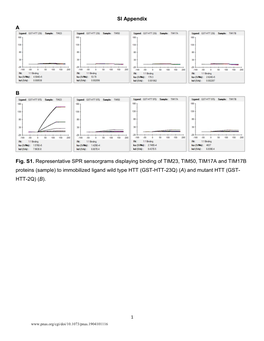 Sample) to Immobilized Ligand Wild Type HTT (GST-HTT-23Q) (A) and Mutant HTT (GST- HTT-2Q) (B)