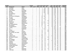 Positie 2013 Restaurant Plaats Positie 2012 Pos +