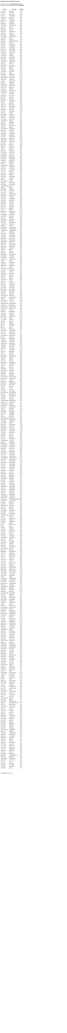 Pornstars Twitter Followers Count