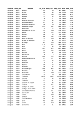 Povincia Codigo INE Nombre Tot 2019 Homb 2019 Muj 2019