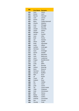 Bib First Name Surname 450 Sean James 451 Kohan Laird 452