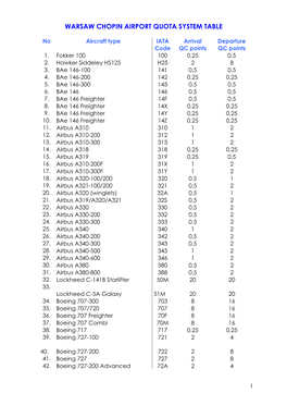 Warsaw Chopin Airport Quota System Table