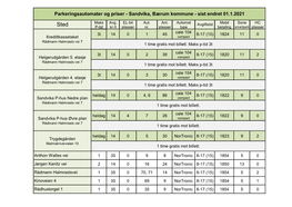 Parkeringsautomater Og Priser - Sandvika, Bærum Kommune - Sist Endret 01.1.2021