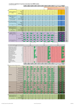 1St Preference Applications for Grammar School Places from RBWM