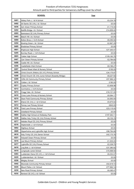 Freedom of Information 7231 Hargreaves Amount Paid to Third Parties for Temporary Staffing Cover by School Calderdale Council